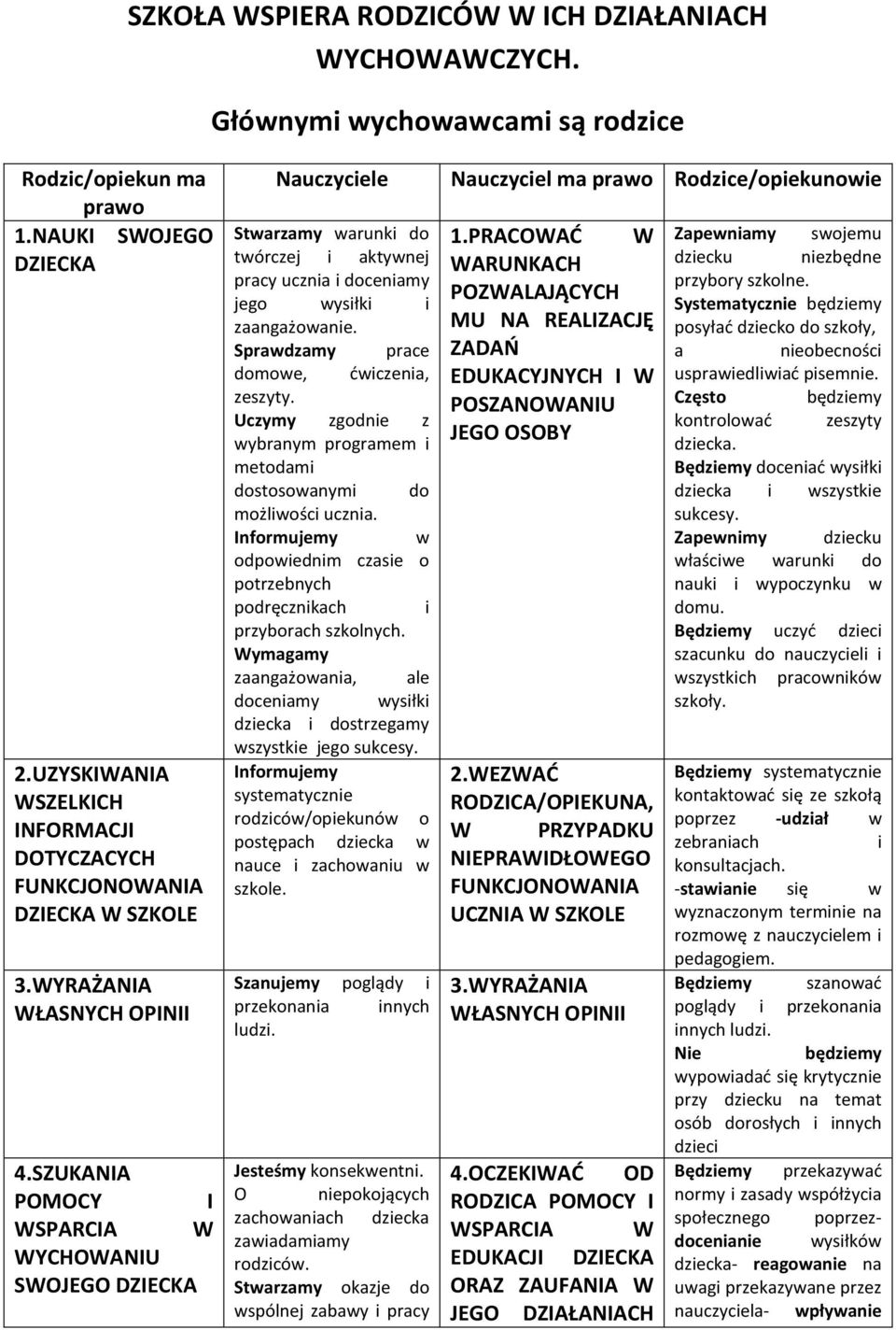 SZUKANIA POMOCY I WSPARCIA W WYCHOWANIU SWOJEGO DZIECKA Nauczyciele Nauczyciel ma prawo Rodzice/opiekunowie Stwarzamy warunki do twórczej i aktywnej pracy ucznia i doceniamy jego wysiłki i