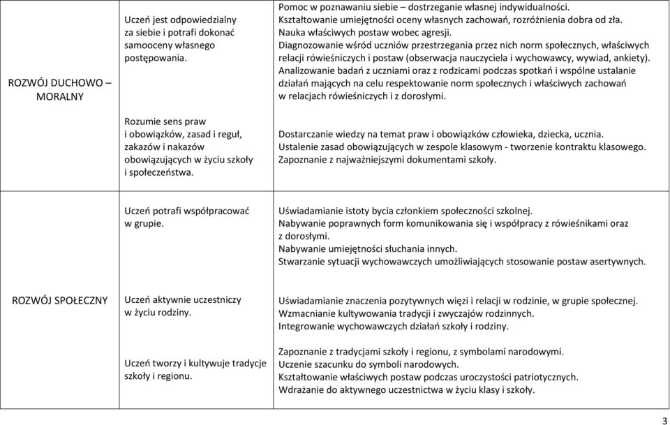 Kształtowanie umiejętności oceny własnych zachowań, rozróżnienia dobra od zła. Nauka właściwych postaw wobec agresji.