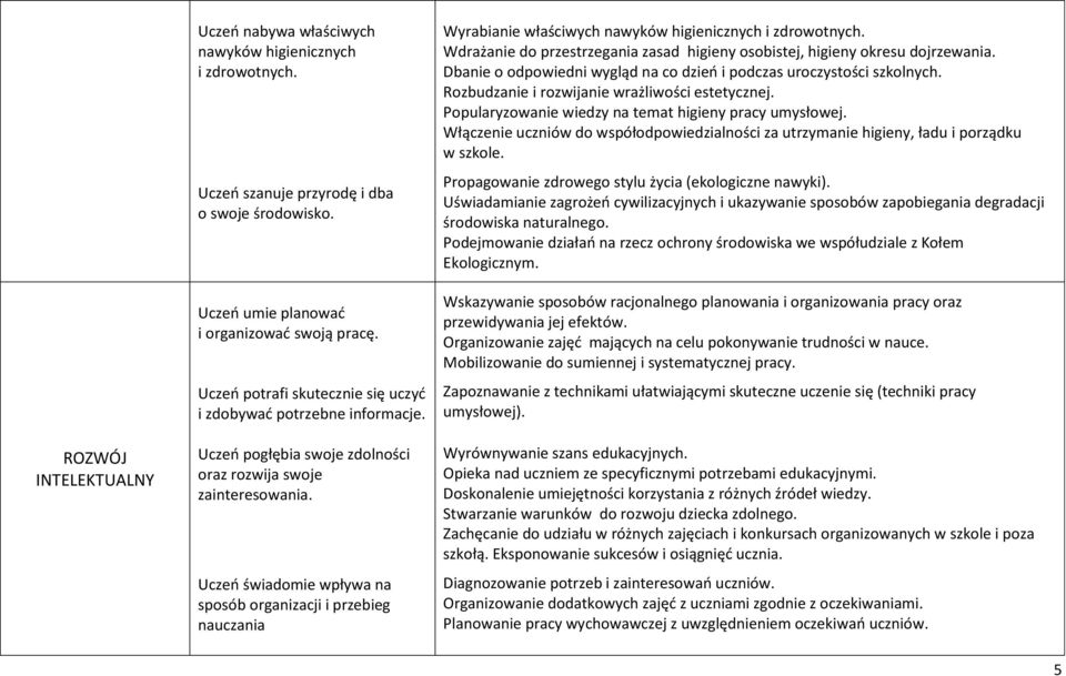 Uczeń świadomie wpływa na sposób organizacji i przebieg nauczania Wyrabianie właściwych nawyków higienicznych i zdrowotnych.