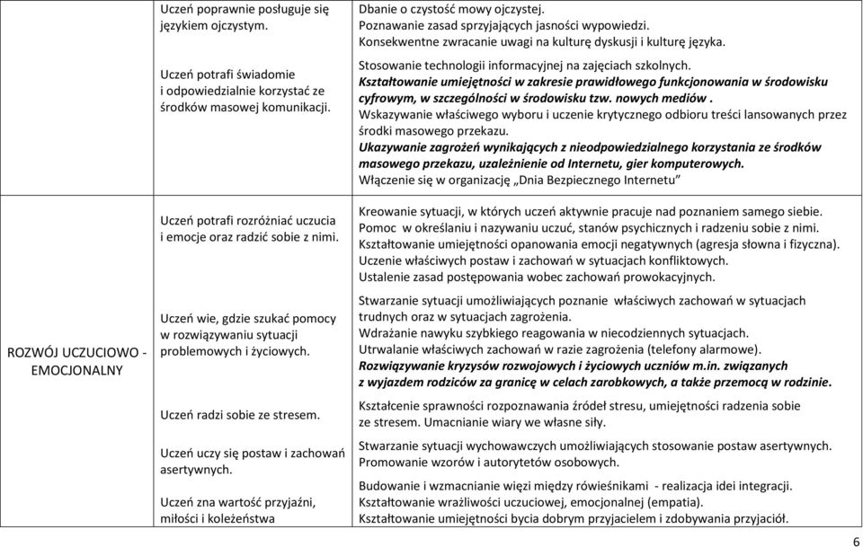 Uczeń uczy się postaw i zachowań asertywnych. Uczeń zna wartość przyjaźni, miłości i koleżeństwa Dbanie o czystość mowy ojczystej. Poznawanie zasad sprzyjających jasności wypowiedzi.