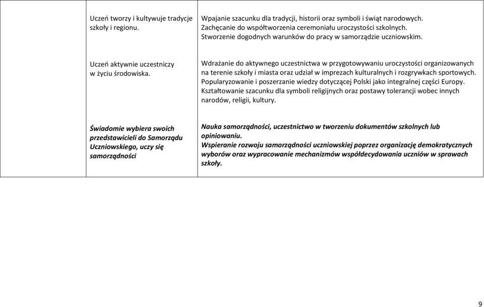Wdrażanie do aktywnego uczestnictwa w przygotowywaniu uroczystości organizowanych na terenie szkoły i miasta oraz udział w imprezach kulturalnych i rozgrywkach sportowych.