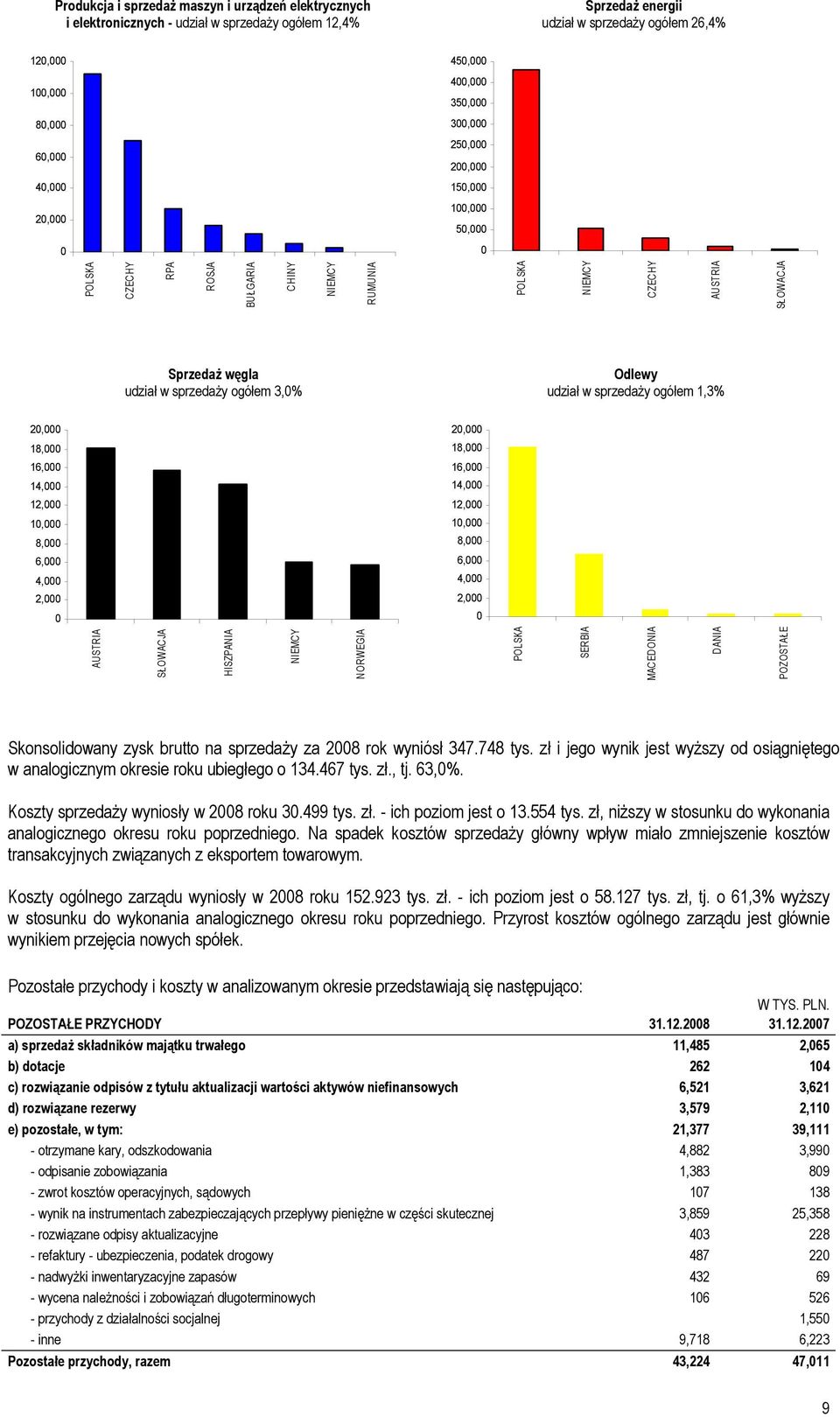 sprzedaży ogółem 3,0% Odlewy udział w sprzedaży ogółem 1,3% 20,000 18,000 16,000 14,000 12,000 10,000 8,000 6,000 4,000 2,000 0 20,000 18,000 16,000 14,000 12,000 10,000 8,000 6,000 4,000 2,000 0