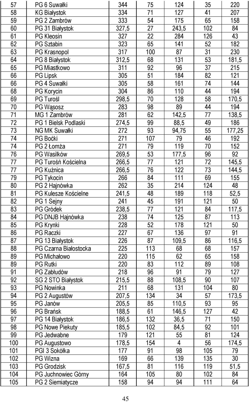 110 44 194 69 PG Turośl 298,5 70 128 58 170,5 70 PG Wąsosz 283 98 89 44 194 71 MG 1 Zambrów 281 62 142,5 77 138,5 72 PG 1 Bielsk Podlaski 274,5 99 88,5 49 186 73 NG MK Suwałki 272 93 94,75 55 177,25