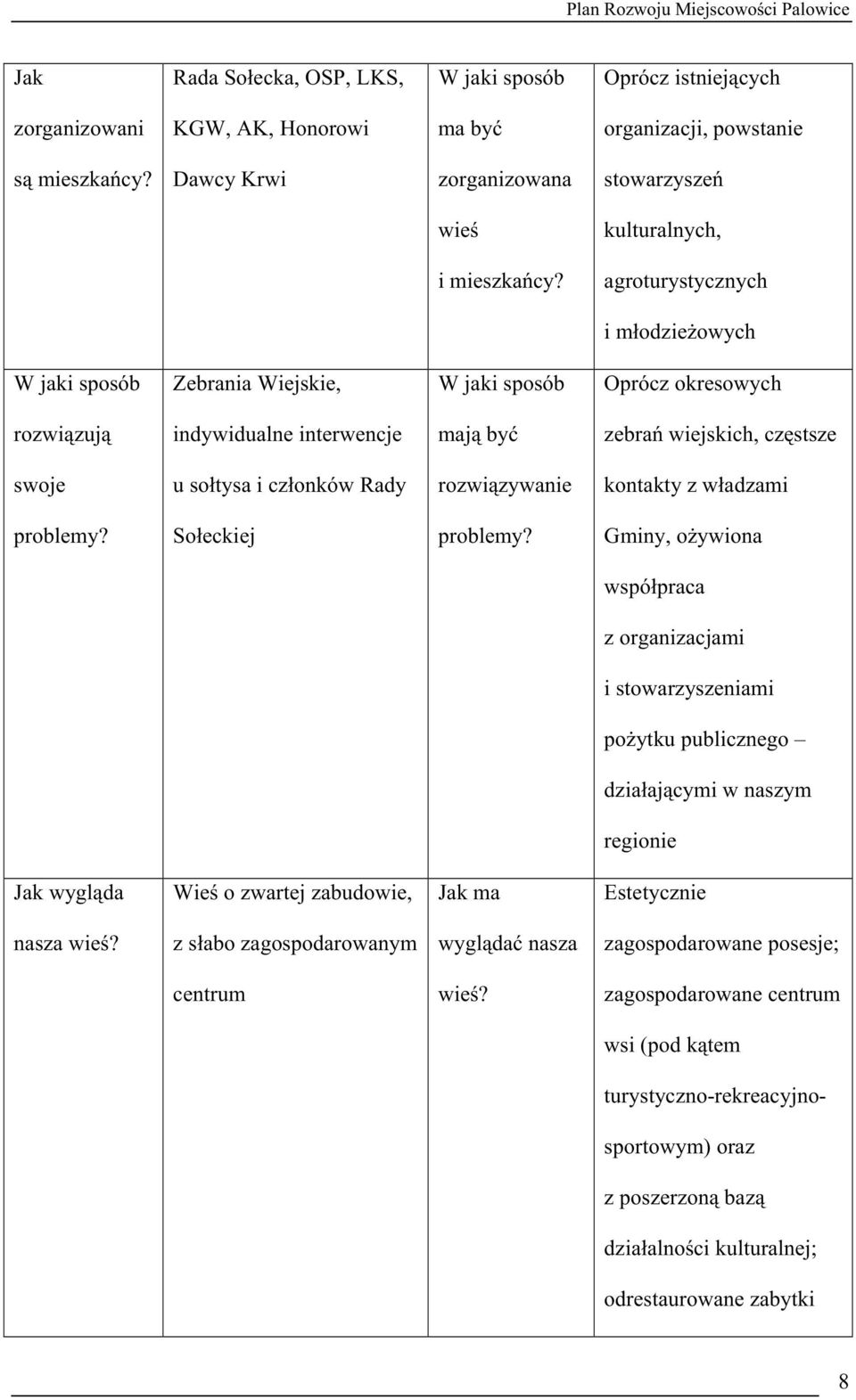 agroturystycznych i młodzieŝowych W jaki sposób Zebrania Wiejskie, W jaki sposób Oprócz okresowych rozwiązują indywidualne interwencje mają być zebrań wiejskich, częstsze swoje u sołtysa i członków