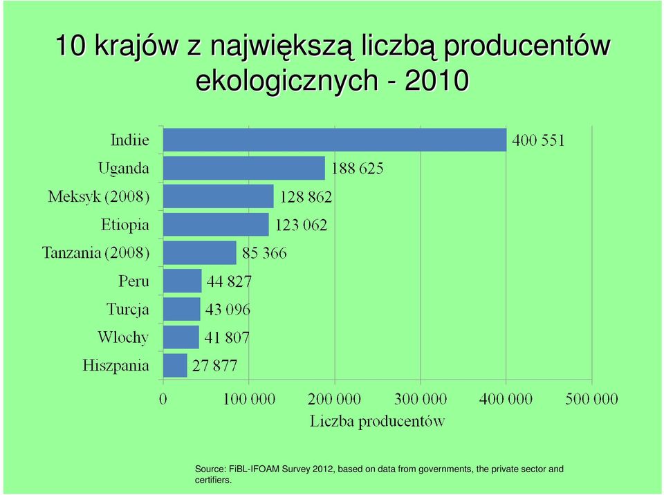 FiBL-IFOAM Survey 2012, based on data