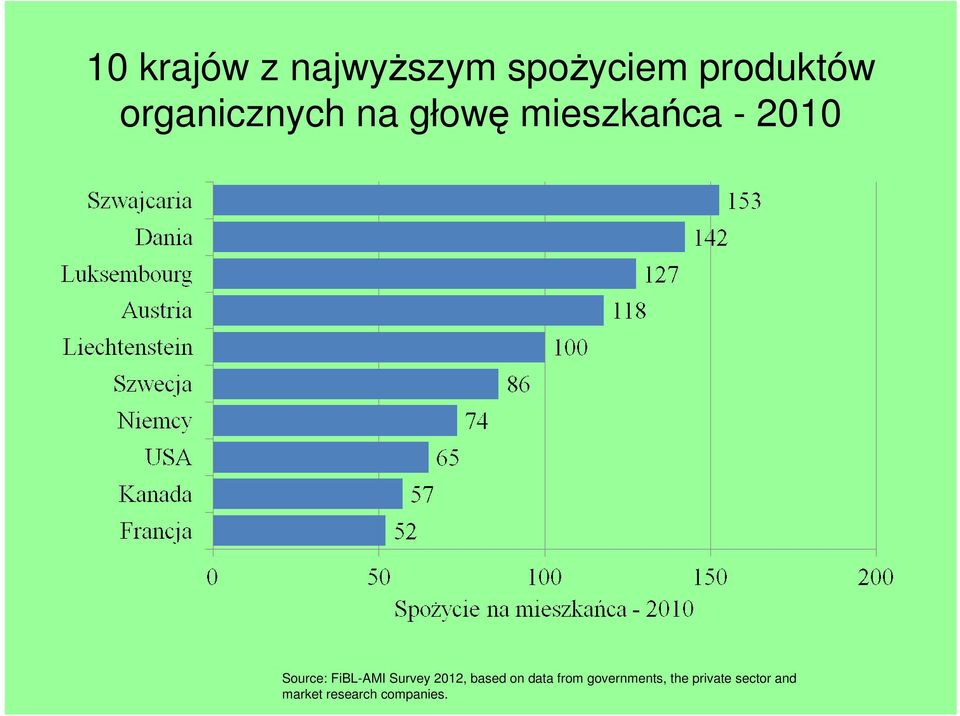 FiBL-AMI Survey 2012, based on data from