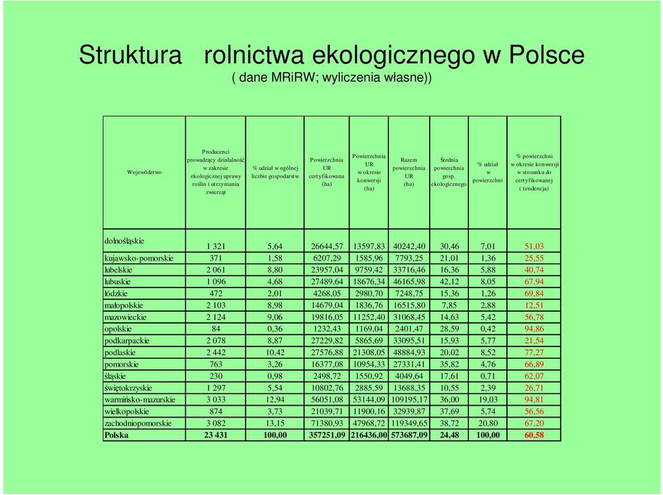 ekologicznego % udział w powierzchni % powierzchni w okresie konwersji w stosunku do certyfikowanej ( tendencja) dolnośląskie 1 321 5,64 26644,57 13597,83 40242,40 30,46 7,01 51,03 kujawsko-pomorskie