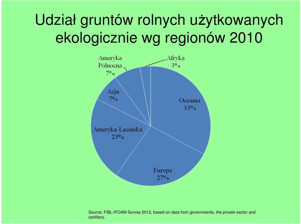 FiBL-IFOAM Survey 2012, based on data