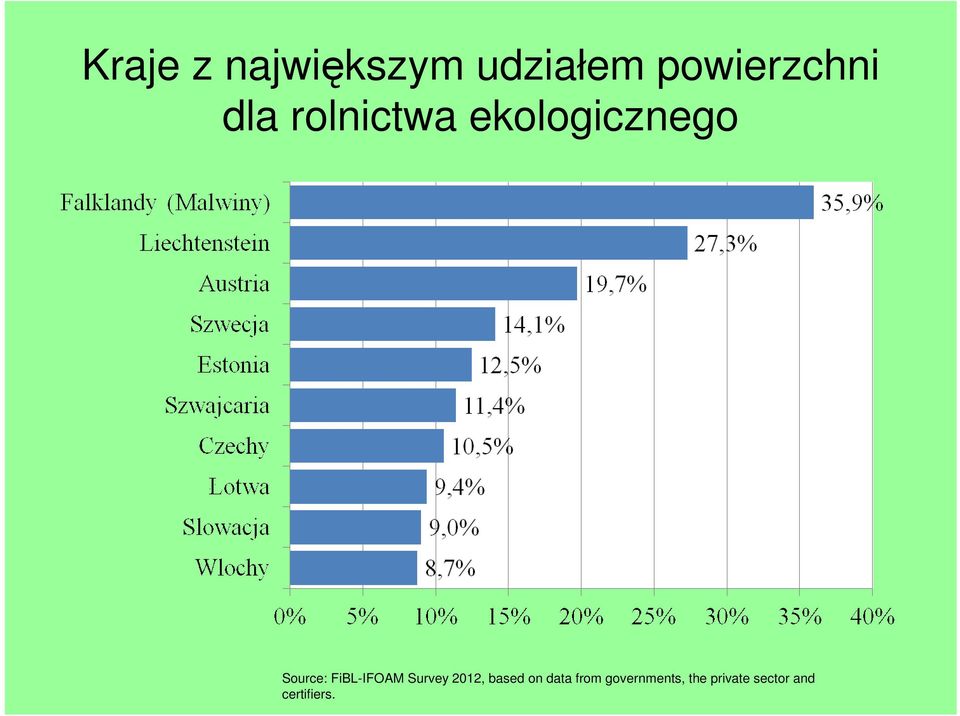 FiBL-IFOAM Survey 2012, based on data