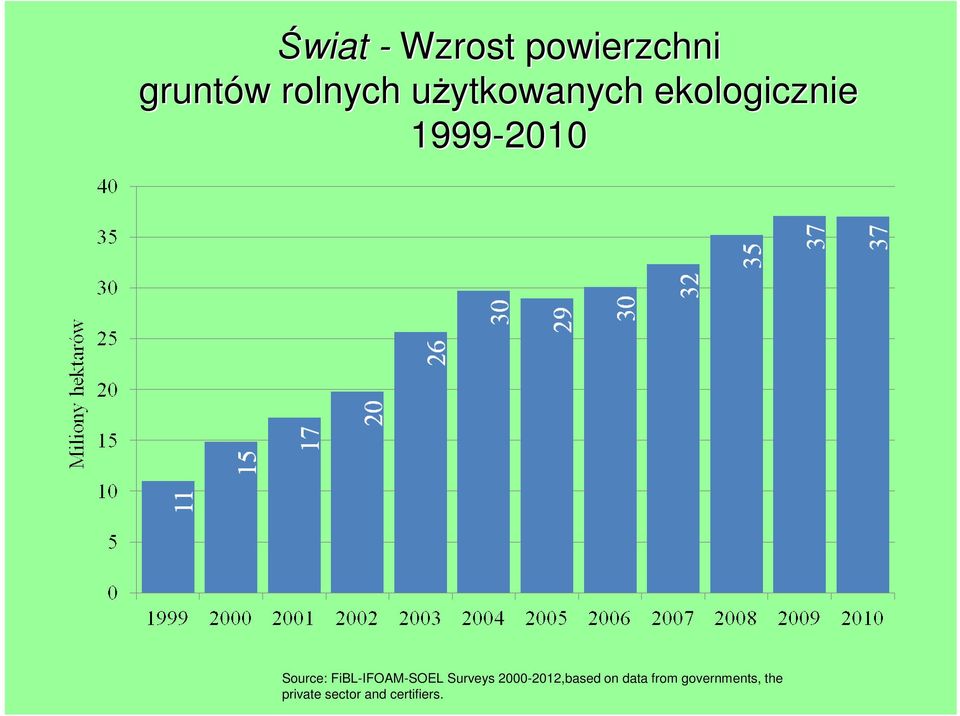 FiBL-IFOAM-SOEL Surveys 2000-2012,based on data