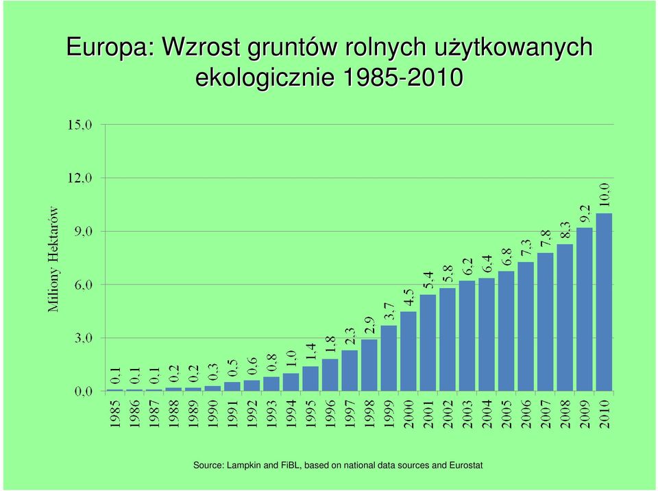 1985-2010 Source: Lampkin and