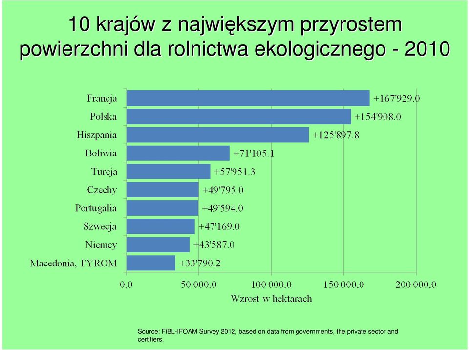 2010 Source: FiBL-IFOAM Survey 2012, based