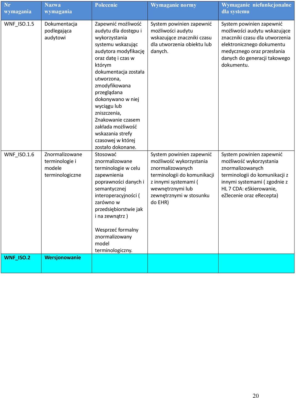 6 Dokumentacja podlegająca audytowi Znormalizowane terminologie i modele terminologiczne Zapewnić możliwość audytu dla dostępu i wykorzystania systemu wskazując audytora modyfikację oraz datę i czas