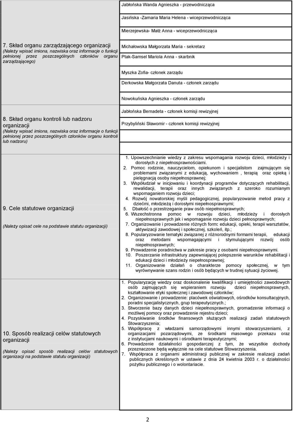 sekretarz Ptak-Samsel Mariola Anna - skarbnik Myszka Zofia- członek zarządu Derkowska Małgorzata Danuta - członek zarządu Nowokuńska Agnieszka - członek zarządu 8.