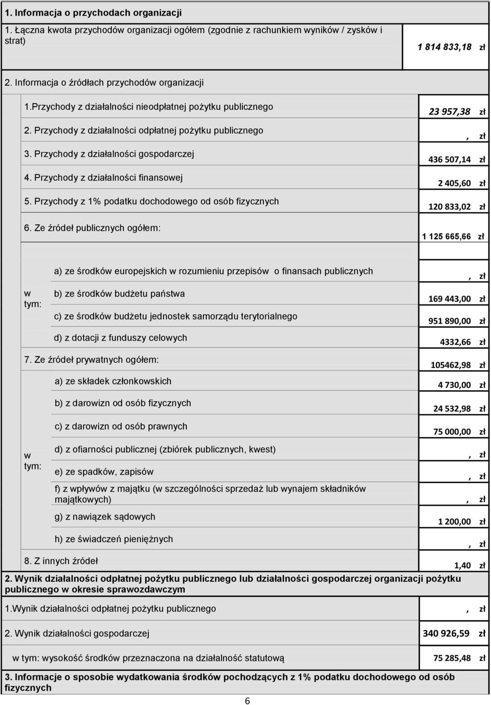 Przychody z 1% podatku dochodowego od osób fizycznych 6.