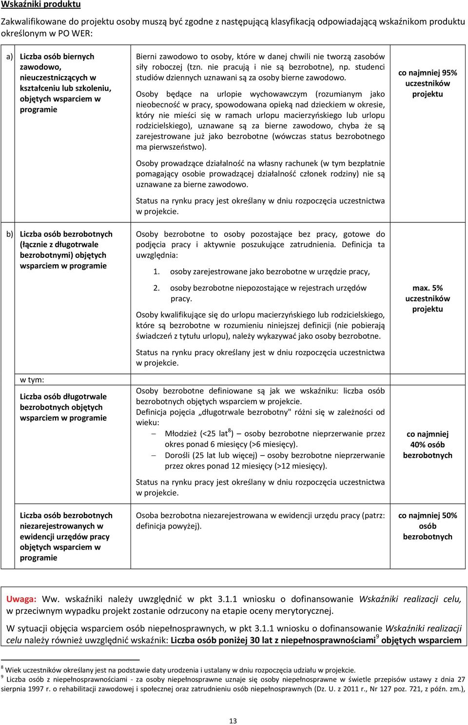 długotrwale bezrobotnych objętych wsparciem w programie Liczba osób bezrobotnych niezarejestrowanych w ewidencji urzędów pracy objętych wsparciem w programie Bierni zawodowo to osoby, które w danej