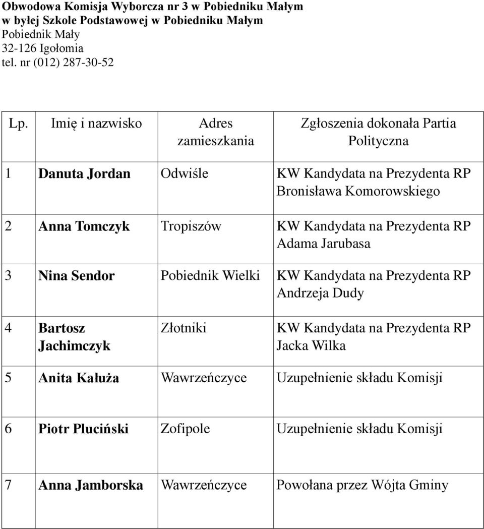 nr (012) 287-30-52 1 Danuta Jordan Odwiśle Bronisława Komorowskiego 2 Anna Tomczyk Tropiszów Adama Jarubasa 3 Nina Sendor