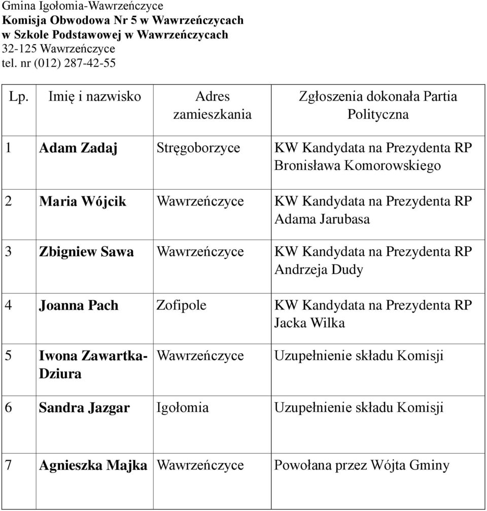 Zbigniew Sawa Wawrzeńczyce Andrzeja Dudy 4 Joanna Pach Zofipole Jacka Wilka 5 Iwona Zawartka- Dziura Wawrzeńczyce