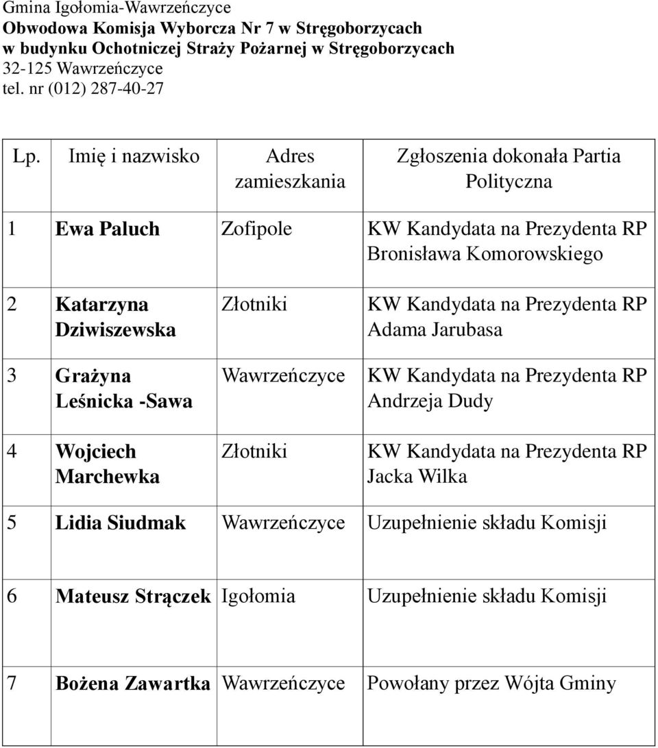 nr (012) 287-40-27 1 Ewa Paluch Zofipole Bronisława Komorowskiego 2 Katarzyna Dziwiszewska 3 Grażyna Leśnicka -Sawa 4