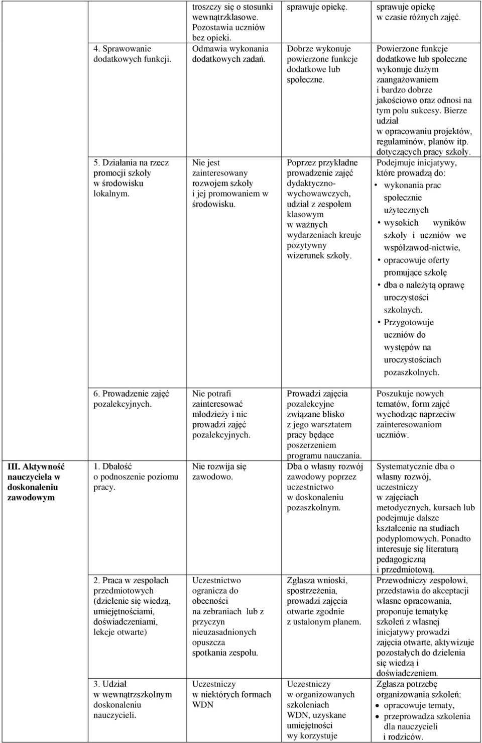 Poprzez przykładne prowadzenie zajęć dydaktycznowychowawczych, udział z zespołem klasowym w ważnych wydarzeniach kreuje pozytywny wizerunek szkoły. sprawuje opiekę w czasie różnych zajęć.