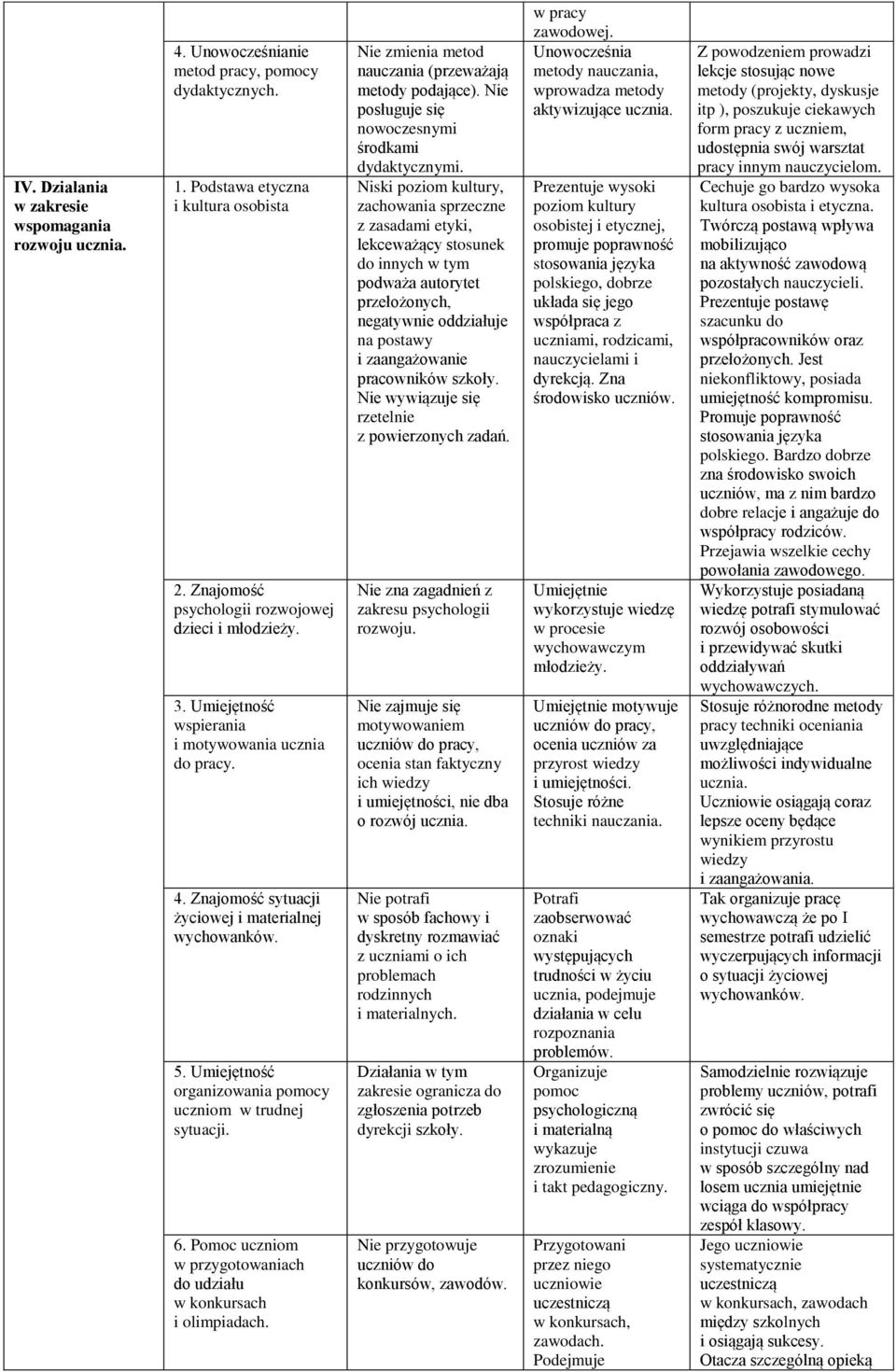 Umiejętność organizowania pomocy uczniom w trudnej sytuacji. 6. Pomoc uczniom w przygotowaniach do udziału w konkursach i olimpiadach. Nie zmienia metod nauczania (przeważają metody podające).