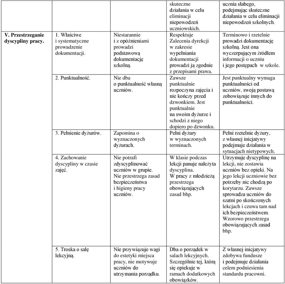 Nie przestrzega zasad bezpieczeństwa i higieny pracy uczniów. skuteczne działania w celu eliminacji niepowodzeń uczniowskich.