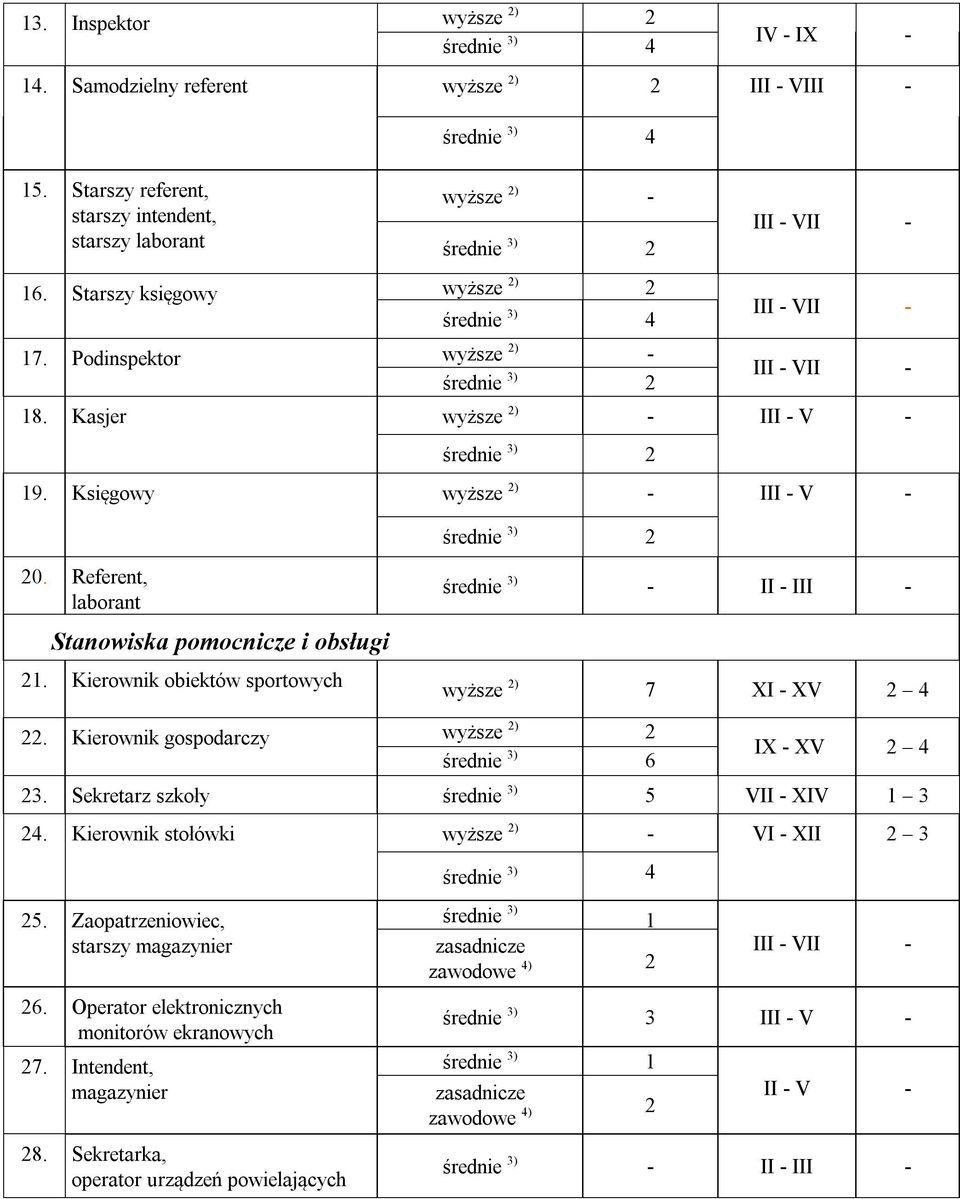 Księgowy wyższe 2) 2 średnie 3) 4 wyższe 2) - średnie 3) 2 wyższe 2) - średnie 3) 2 wyższe 2) - średnie 3) 2 III - VII - III - VII - III - V - III - V - 20.