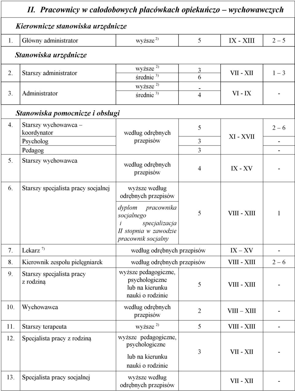 Stanowiska pomocnicze i obsługi Starszy wychowawca 5 2 6 koordynator według odrębnych XI - XVII Psycholog przepisów 3 - Pedagog 3-5. Starszy wychowawca 6.