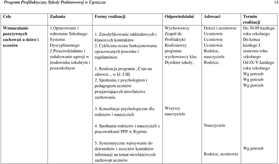 1. Realizacja programu Czas na zdrowie w kl. I-III. 2. Spotkania z psychologiem i pedagogiem uczniów przejawiających niewłaściwe zachowania Wychowawcy Zespól ds.