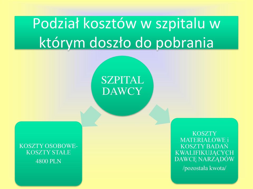 STAŁE 4800 PLN KOSZTY MATERIAŁOWE i KOSZTY