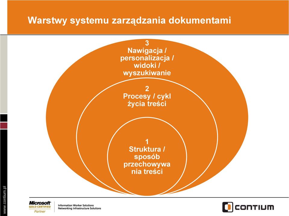 wyszukiwanie 2 Procesy / cykl życia