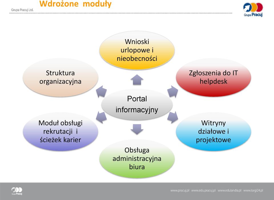 Moduł obsługi rekrutacji i ścieżek karier Portal