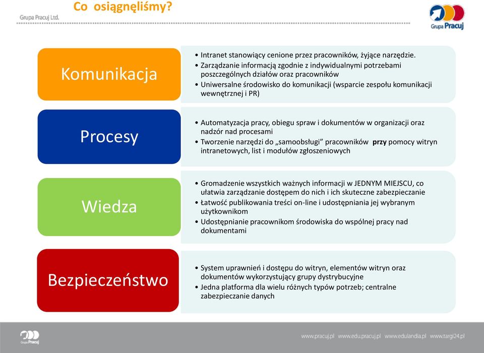 Automatyzacja pracy, obiegu spraw i dokumentów w organizacji oraz nadzór nad procesami Tworzenie narzędzi do samoobsługi pracowników przy pomocy witryn intranetowych, list i modułów zgłoszeniowych