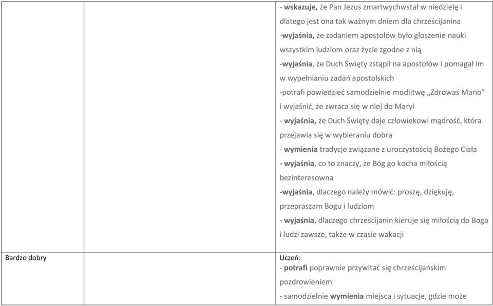 wyjaśnia, że Duch Święty daje człowiekowi mądrość, która przejawia się w wybieraniu dobra - wymienia tradycje związane z uroczystością Bożego Ciała - wyjaśnia, co to znaczy, że Bóg go kocha miłością
