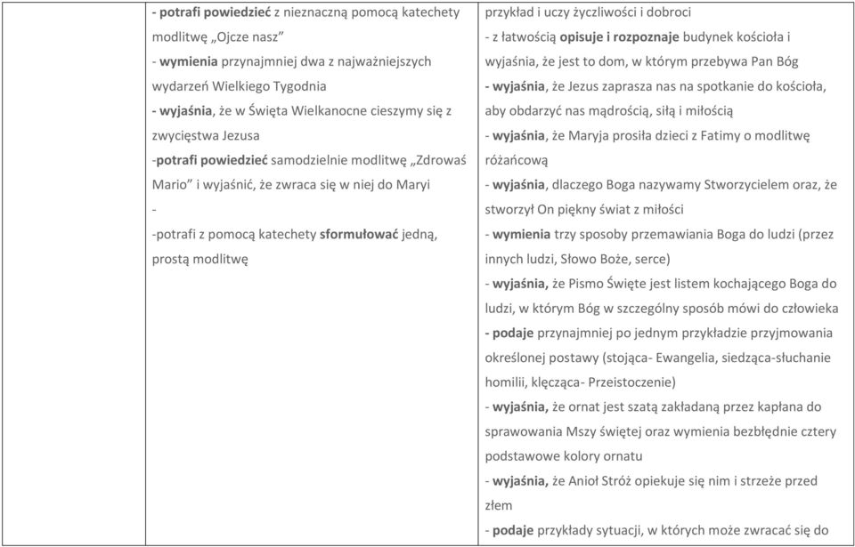 życzliwości i dobroci - z łatwością opisuje i rozpoznaje budynek kościoła i wyjaśnia, że jest to dom, w którym przebywa Pan Bóg - wyjaśnia, że Jezus zaprasza nas na spotkanie do kościoła, aby