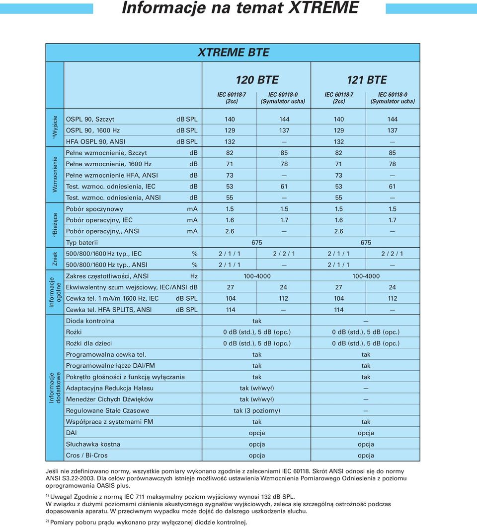 db 71 78 71 78 Pełne wzmocnienie HFA, ANSI db 73 73 Test. wzmoc. odniesienia, IEC db 53 61 53 61 Test. wzmoc. odniesienia, ANSI db 55 55 Pobór spoczynowy ma 1.5 1.5 1.5 1.5 Pobór operacyjny, IEC ma 1.