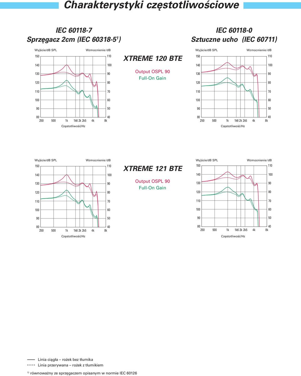 8k Wyjście/dB SPL Wzmocnienie / db Wyjście/dB SPL Wzmocnienie / db 150 140 130 120 XTREME 121 BTE Output OSPL Full-On Gain 150 140 130 120 70 70 60 60 50 50 40 250 500
