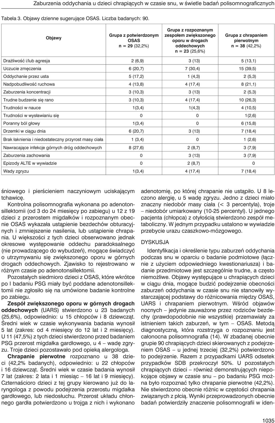 (6,9) 3 (13) 5 (13,1) Uczucie zmęczenia 6 (20,7) 7 (30,4) 15 (39,5) Oddychanie przez usta 5 (17,2) 1 (4,3) 2 (5,3) Nadpobudliwość ruchowa 4 (13,8) 4 (17,4) 8 (21,1) Zaburzenia koncentracji 3 (10,3) 3