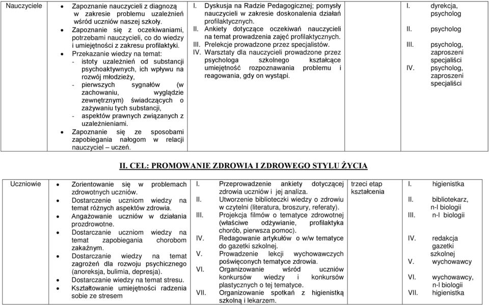 Przekazanie wiedzy na temat: - istoty uzależnień od substancji psychoaktywnych, ich wpływu na rozwój młodzieży, - pierwszych sygnałów (w zachowaniu, wyglądzie zewnętrznym) świadczących o zażywaniu
