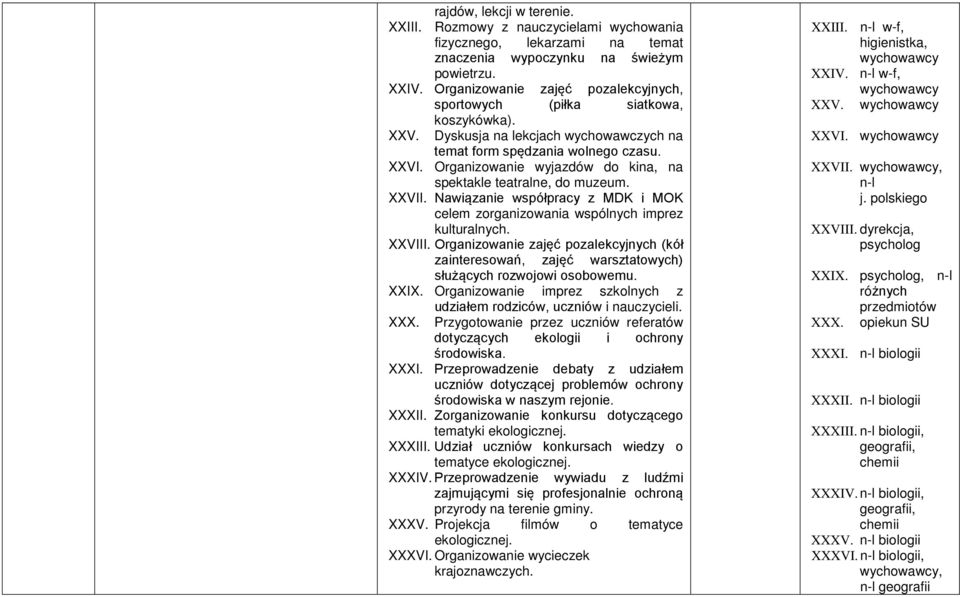 Organizowanie wyjazdów do kina, na spektakle teatralne, do muzeum. XXVII. Nawiązanie współpracy z MDK i MOK celem zorganizowania wspólnych imprez kulturalnych. XXVIII.