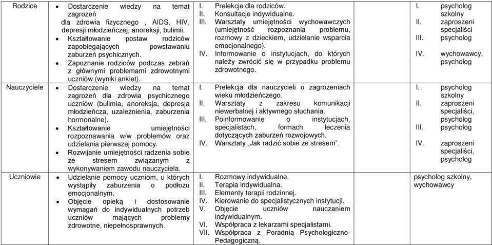 Nauczyciele Dostarczenie wiedzy na temat zagrożeń dla zdrowia psychicznego uczniów (bulimia, anoreksja, depresja młodzieńcza, uzależnienia, zaburzenia hormonalne).