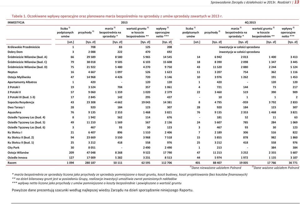 umów przychody 2) marża 2) bezpośrednia na sprzedaży * wartość gruntu 2) w koszcie bezpośrednim ** wpływy 2) operacyjne netto *** [szt.] [tys. zł] [tys.