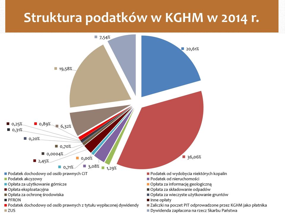 za użytkowanie górnicze Opłata eksploatacyjna Opłata za ochronę środowiska PFRON Podatek dochodowy od osób prawnych z tytułu wypłaconej dywidendy ZUS 36,06%