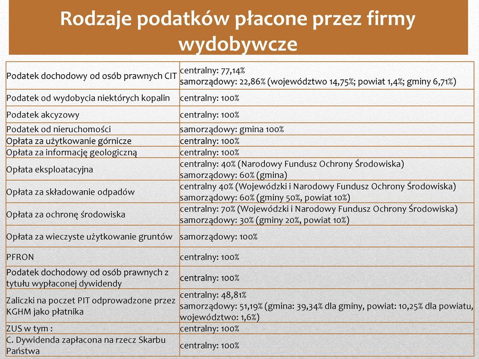 centralny: 100% Opłata eksploatacyjna centralny: 40% (Narodowy Fundusz Ochrony Środowiska) samorządowy: 60% (gmina) Opłata za składowanie odpadów centralny 40% (Wojewódzki i Narodowy Fundusz Ochrony