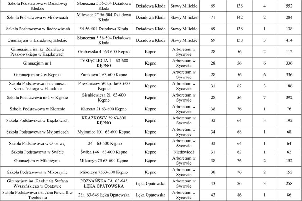 Zdzisława Peszkowskiego w Krążkowach Gimnazjum nr 1 Słoneczna 5 56-504 Dziadowa Grabowska 4 63-600 TYSIĄCLECIA 1 63-600 KĘPNO Dziadowa Stawy Milickie 69 138 3 414 Gimnazjum nr 2 w Kępnie Zamkowa 1