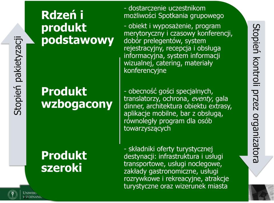 translatorzy, ochrona, eventy, gala dinner, architektura obiektu extrasy, aplikacje mobilne, bar z obsługą, równoległy program dla osób towarzyszących - składniki oferty turystycznej