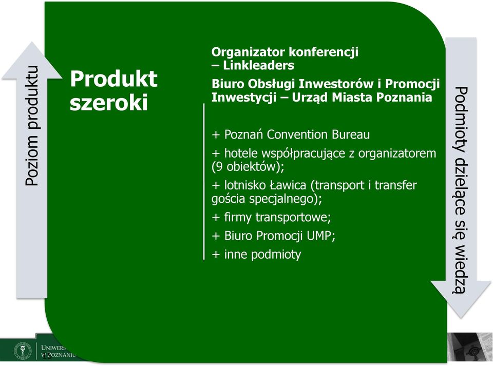 współpracujące z organizatorem (9 obiektów); + lotnisko Ławica (transport i transfer gościa