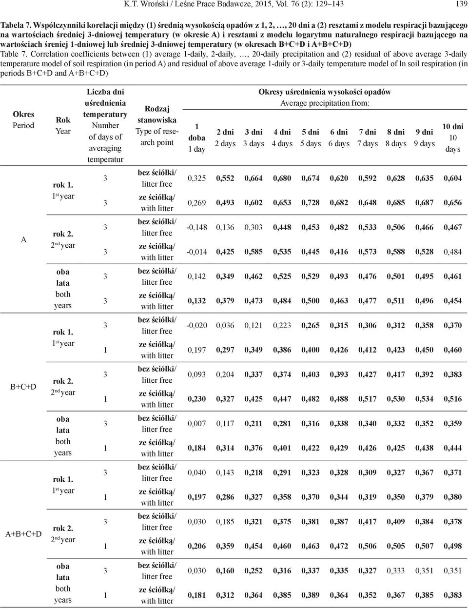 logarytmu naturalnego respiracji bazującego na wartościach śreniej -dniowej lub średniej -dniowej temperatury (w okresach B+C+D i A+B+C+D) Table 7.