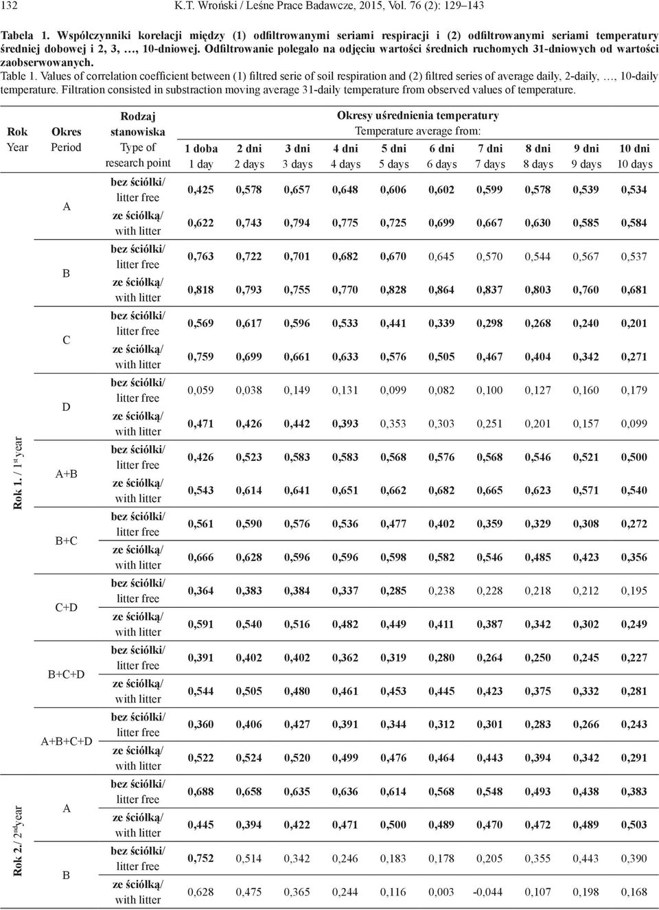 Odfiltrowanie polegało na odjęciu wartości średnich ruchomych -dniowych od wartości zaobserwowanych. Table.