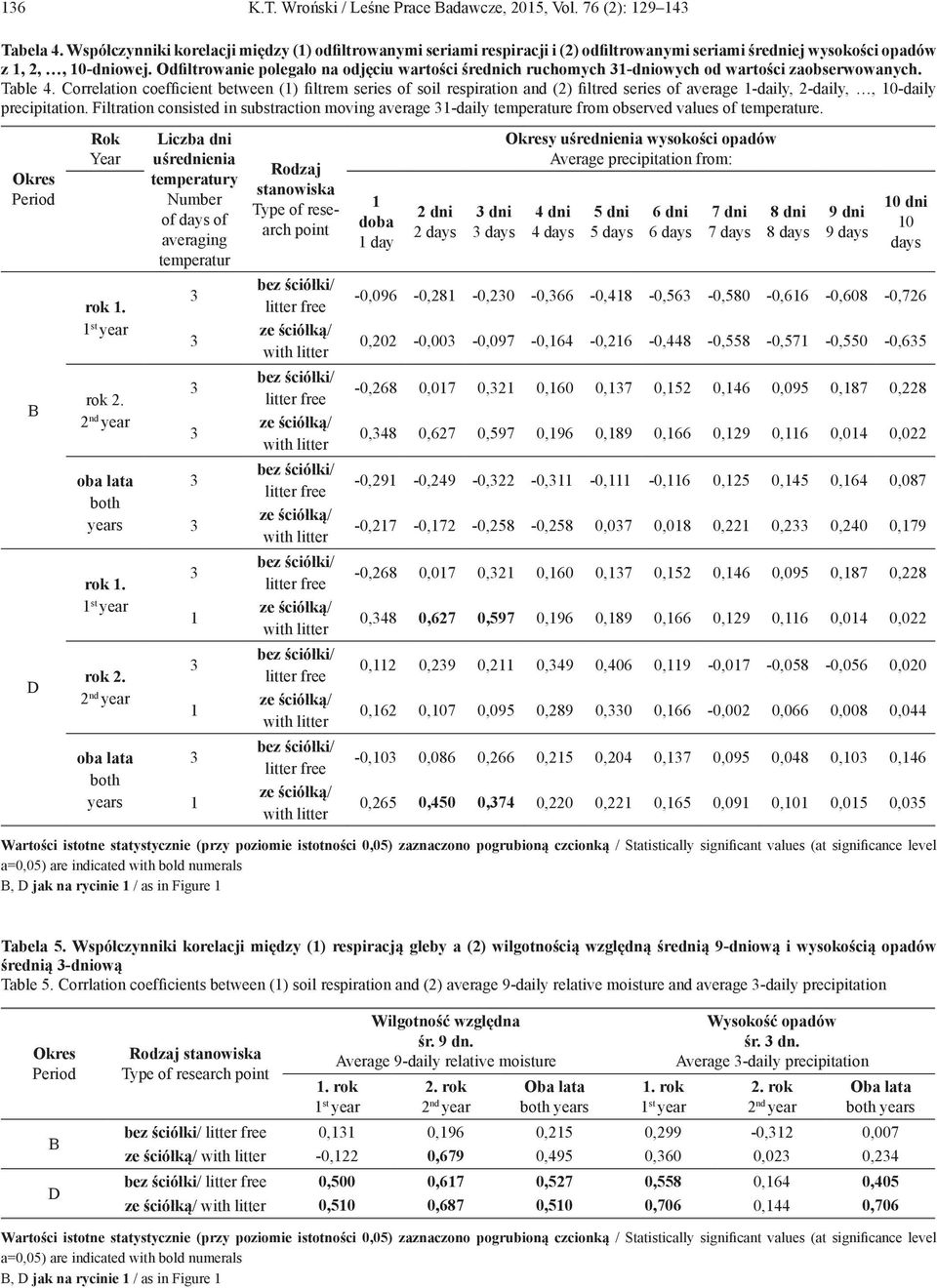 Odfiltrowanie polegało na odjęciu wartości średnich ruchomych -dniowych od wartości zaobserwowanych. Table 4.